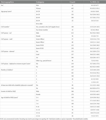 Factor structure of the parent-rated strengths and difficulties questionnaire in a sample of Canadian children from military families